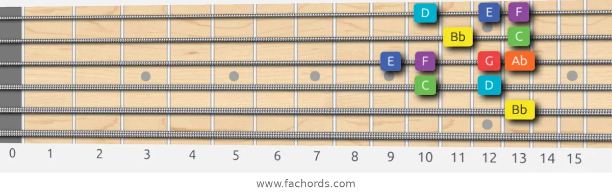 Bb Lydian Dominant Scale scale guitar pattern - Box pattern — position 3