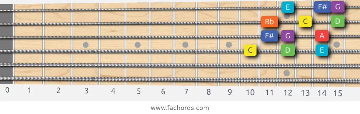 C Lydian Dominant Scale scale guitar pattern - 3 notes per string — position 2