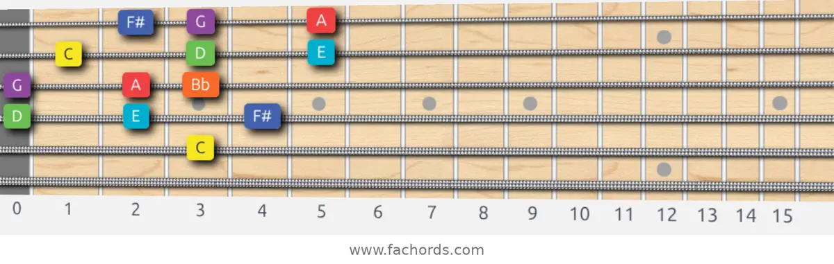 C Lydian Dominant Scale scale guitar pattern - 3 notes per string — position 3