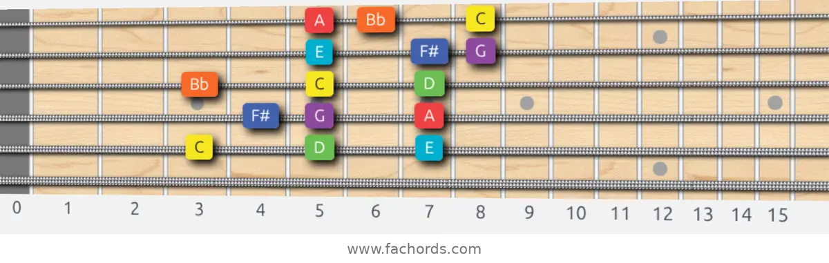 C Lydian Dominant Scale scale guitar pattern - 3 notes per string — position 5