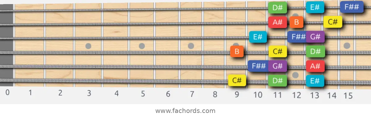 C# Lydian Dominant Scale scale guitar pattern - 3 notes per string — position 1