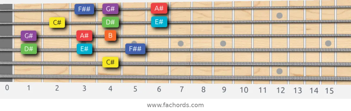 C# Lydian Dominant Scale scale guitar pattern - 3 notes per string — position 2