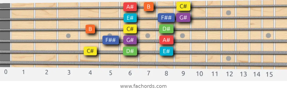 C# Lydian Dominant Scale scale guitar pattern - 3 notes per string — position 3