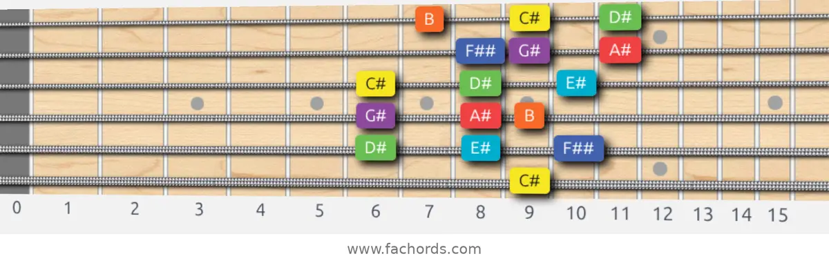 C# Lydian Dominant Scale scale guitar pattern - 3 notes per string — position 5