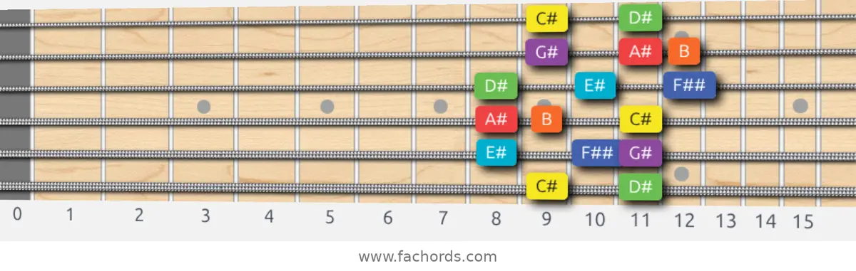 C# Lydian Dominant Scale scale guitar pattern - Box pattern — position 1