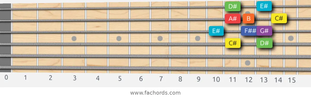 C# Lydian Dominant Scale scale guitar pattern - Box pattern — position 2