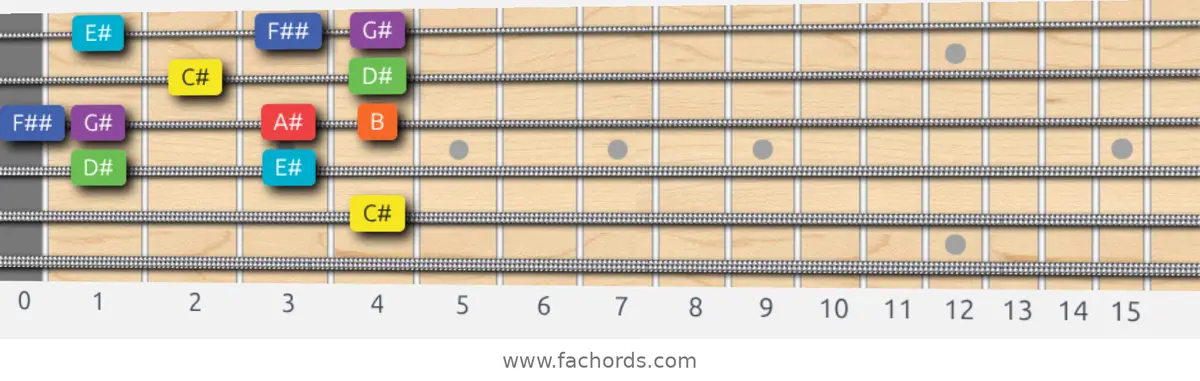 C# Lydian Dominant Scale scale guitar pattern - Box pattern — position 3