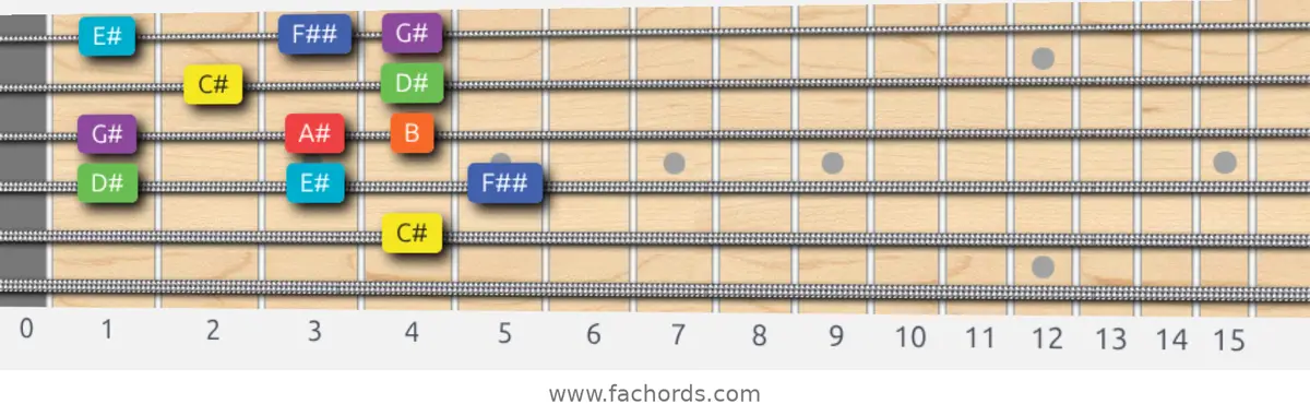 C# Lydian Dominant Scale scale guitar pattern - Box pattern — position 4