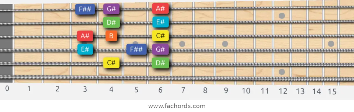 C# Lydian Dominant Scale scale guitar pattern - Box pattern — position 5