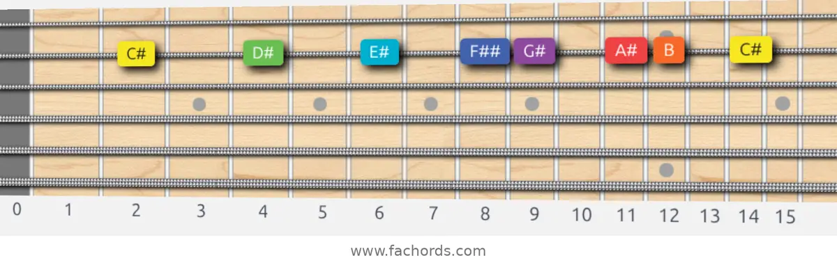 C# Lydian Dominant Scale scale guitar pattern - On one string (B)