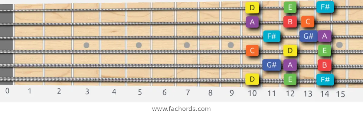 D Lydian Dominant Scale scale guitar pattern - 3 notes per string — position 1