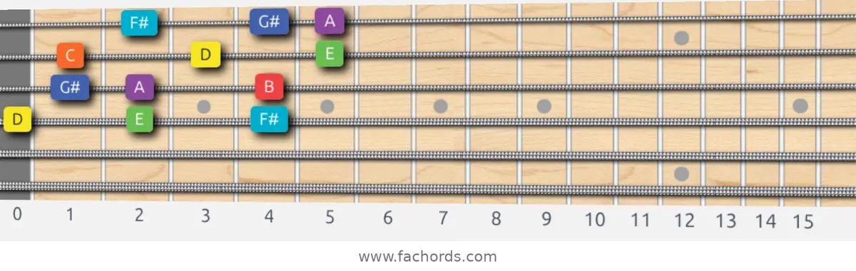D Lydian Dominant Scale scale guitar pattern - 3 notes per string — position 2