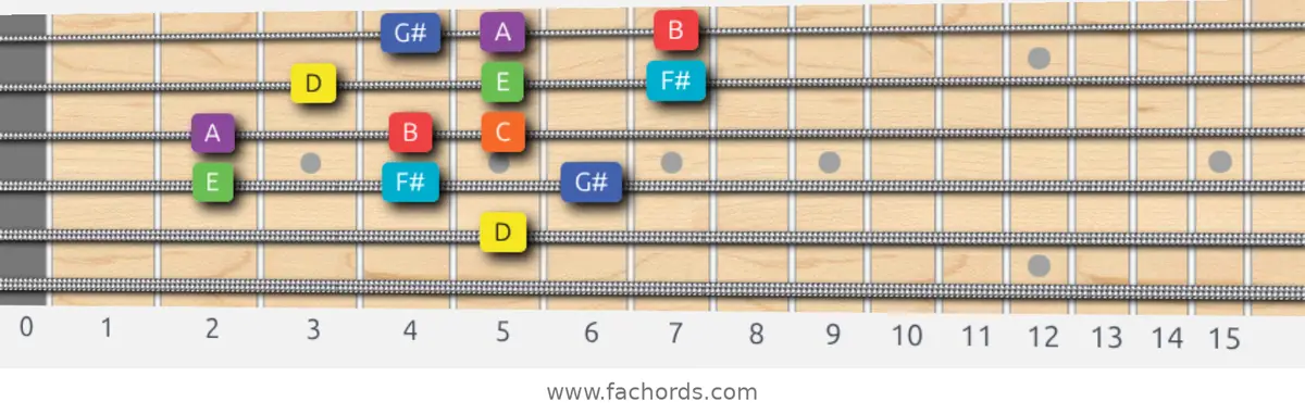 D Lydian Dominant Scale scale guitar pattern - 3 notes per string — position 3