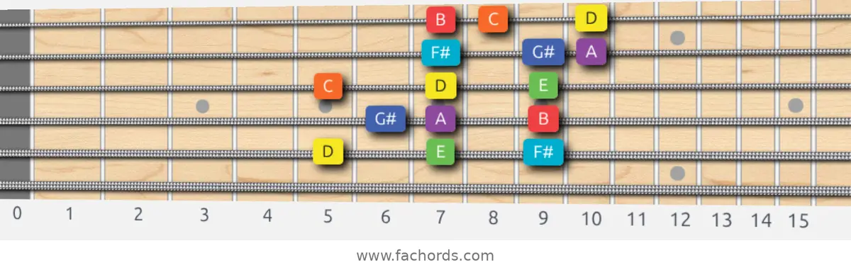 D Lydian Dominant Scale scale guitar pattern - 3 notes per string — position 4