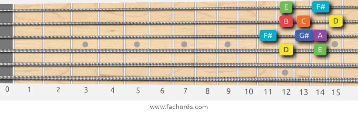 D Lydian Dominant Scale scale guitar pattern - Box pattern — position 2