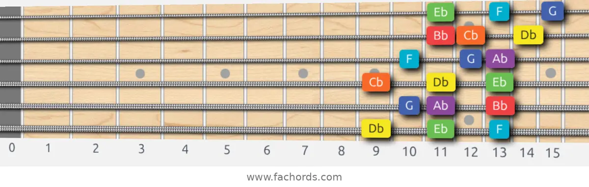 Db Lydian Dominant Scale scale guitar pattern - 3 notes per string — position 1