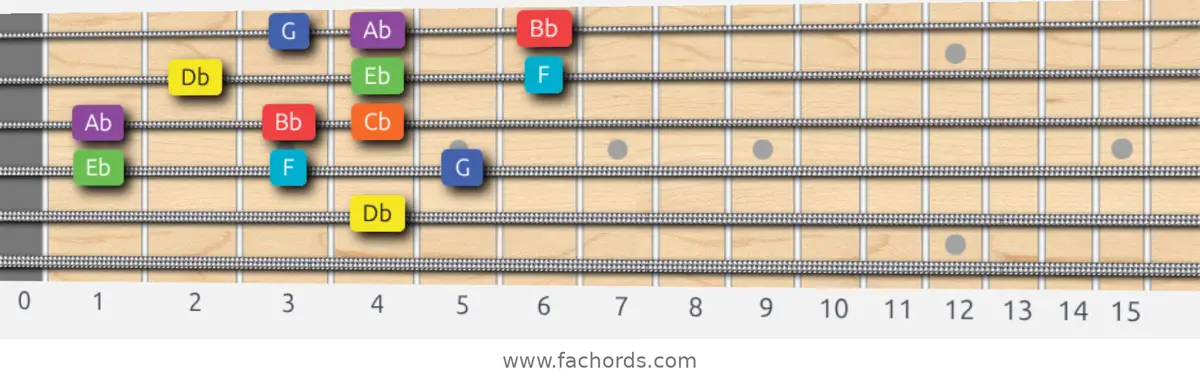 Db Lydian Dominant Scale scale guitar pattern - 3 notes per string — position 2