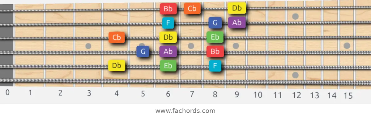 Db Lydian Dominant Scale scale guitar pattern - 3 notes per string — position 4