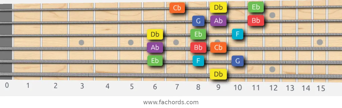 Db Lydian Dominant Scale scale guitar pattern - 3 notes per string — position 5