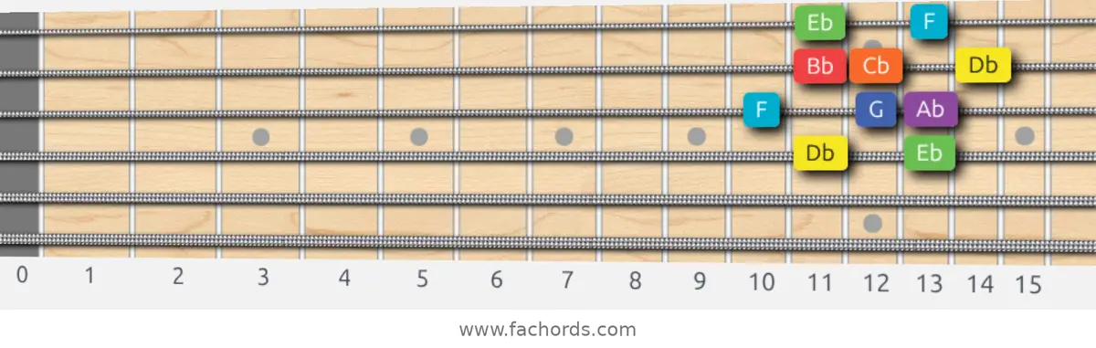 Db Lydian Dominant Scale scale guitar pattern - Box pattern — position 2