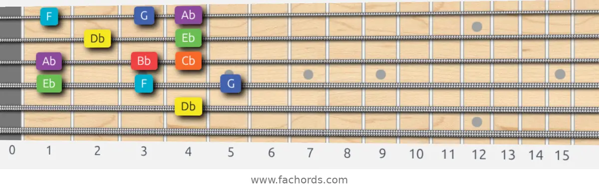 Db Lydian Dominant Scale scale guitar pattern - Box pattern — position 4