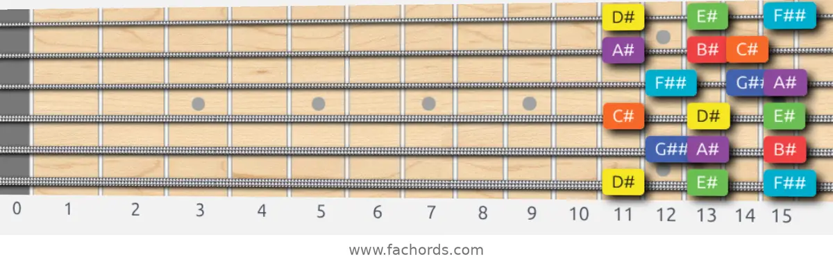 D# Lydian Dominant Scale scale guitar pattern - 3 notes per string — position 1