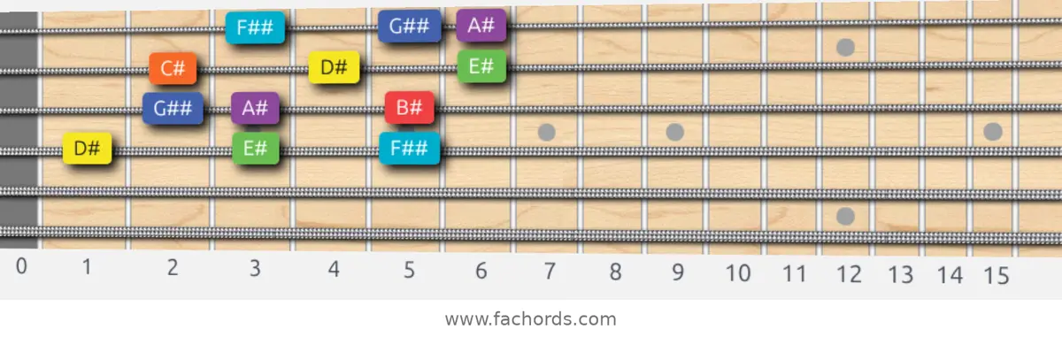 D# Lydian Dominant Scale scale guitar pattern - 3 notes per string — position 2