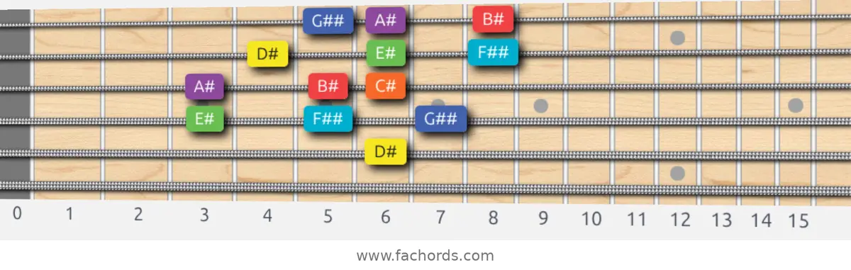 D# Lydian Dominant Scale scale guitar pattern - 3 notes per string — position 3
