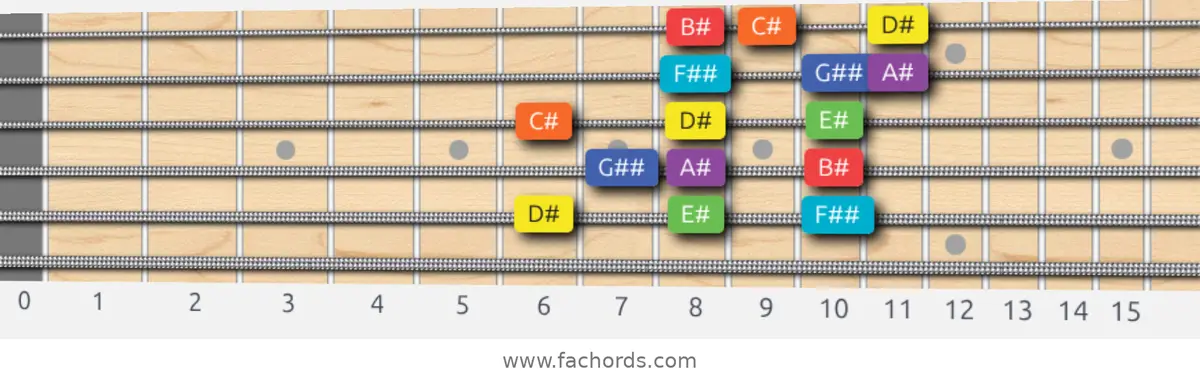 D# Lydian Dominant Scale scale guitar pattern - 3 notes per string — position 4