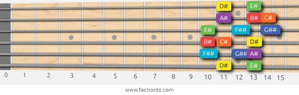D# Lydian Dominant Scale scale guitar pattern - Box pattern — position 1