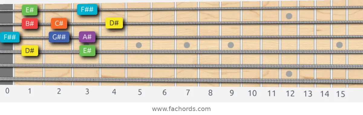 D# Lydian Dominant Scale scale guitar pattern - Box pattern — position 2