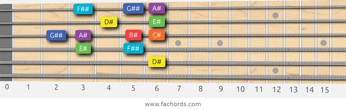 D# Lydian Dominant Scale scale guitar pattern - Box pattern — position 3