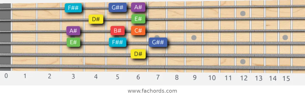 D# Lydian Dominant Scale scale guitar pattern - Box pattern — position 4