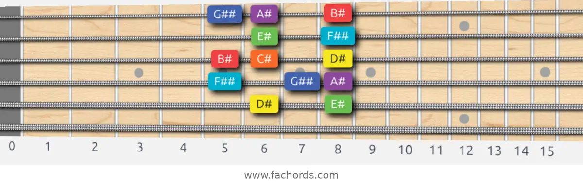 D# Lydian Dominant Scale scale guitar pattern - Box pattern — position 5