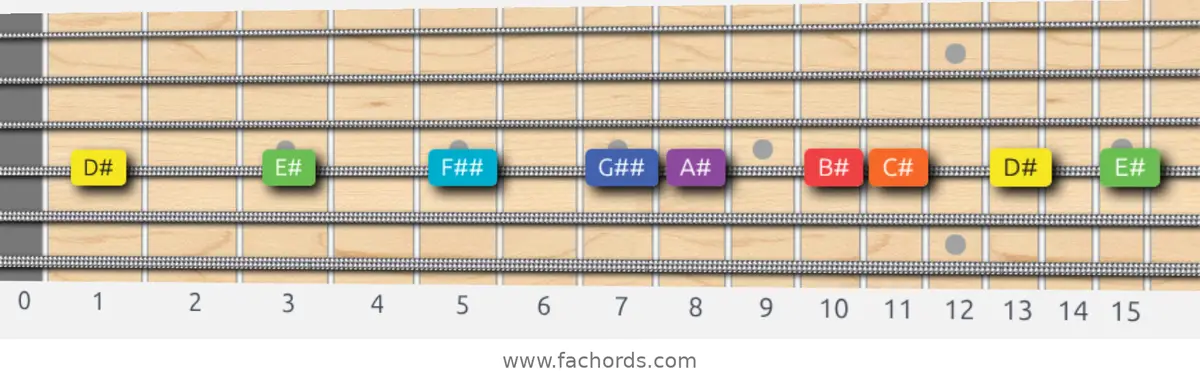 D# Lydian Dominant Scale scale guitar pattern - On one string (D)
