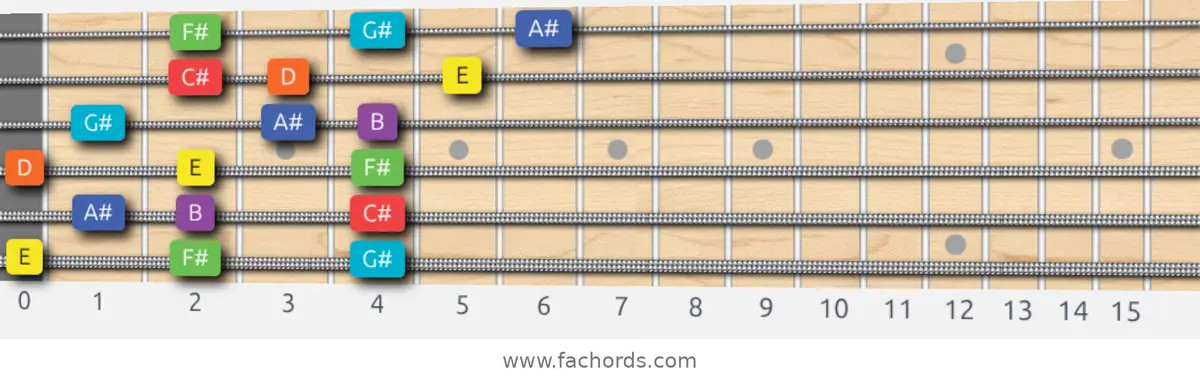 E Lydian Dominant Scale scale guitar pattern - 3 notes per string — position 1