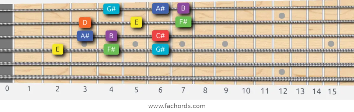 E Lydian Dominant Scale scale guitar pattern - 3 notes per string — position 2