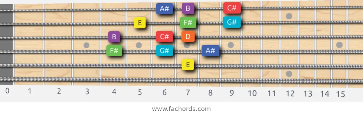 E Lydian Dominant Scale scale guitar pattern - 3 notes per string — position 3