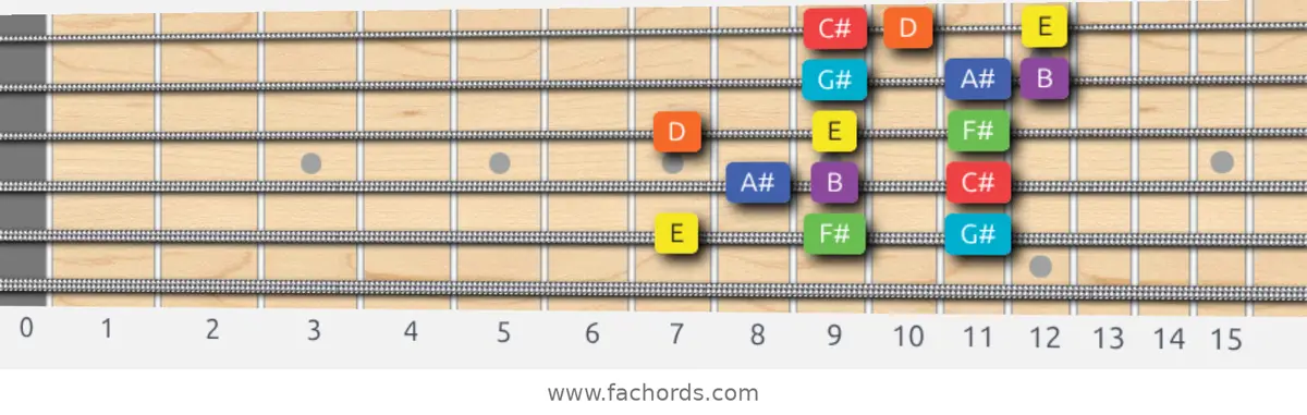 E Lydian Dominant Scale scale guitar pattern - 3 notes per string — position 4