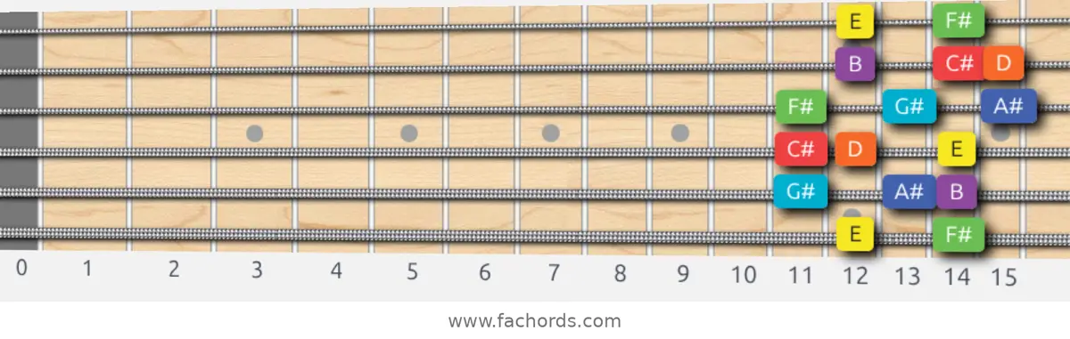 E Lydian Dominant Scale scale guitar pattern - Box pattern — position 1