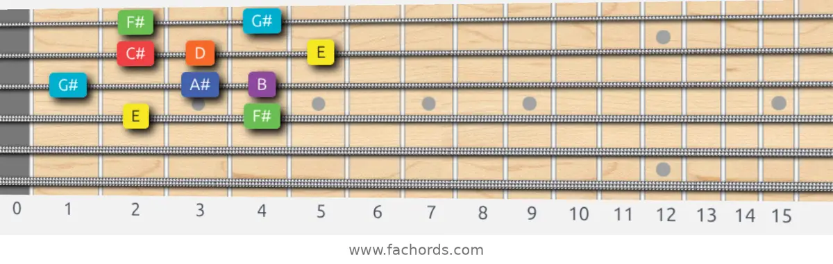 E Lydian Dominant Scale scale guitar pattern - Box pattern — position 2