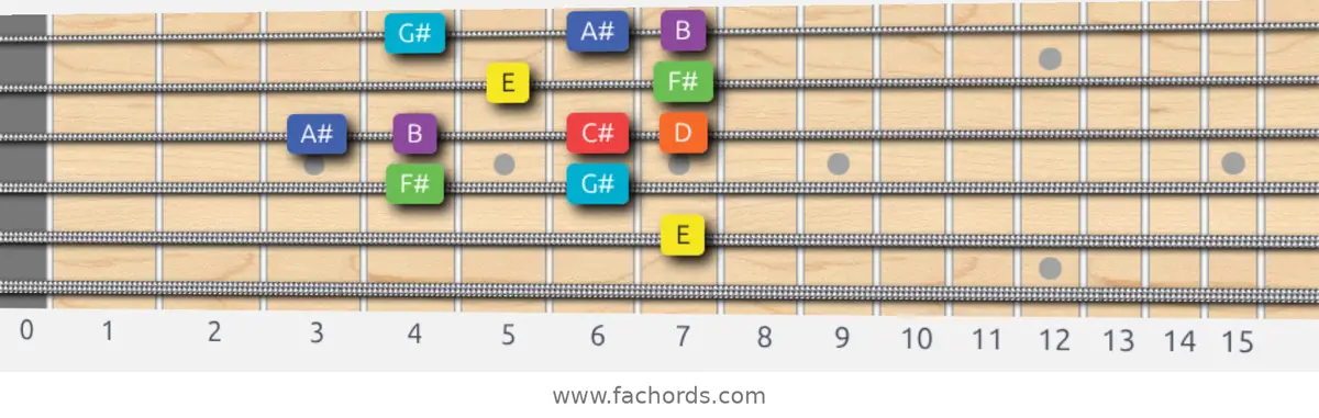 E Lydian Dominant Scale scale guitar pattern - Box pattern — position 3