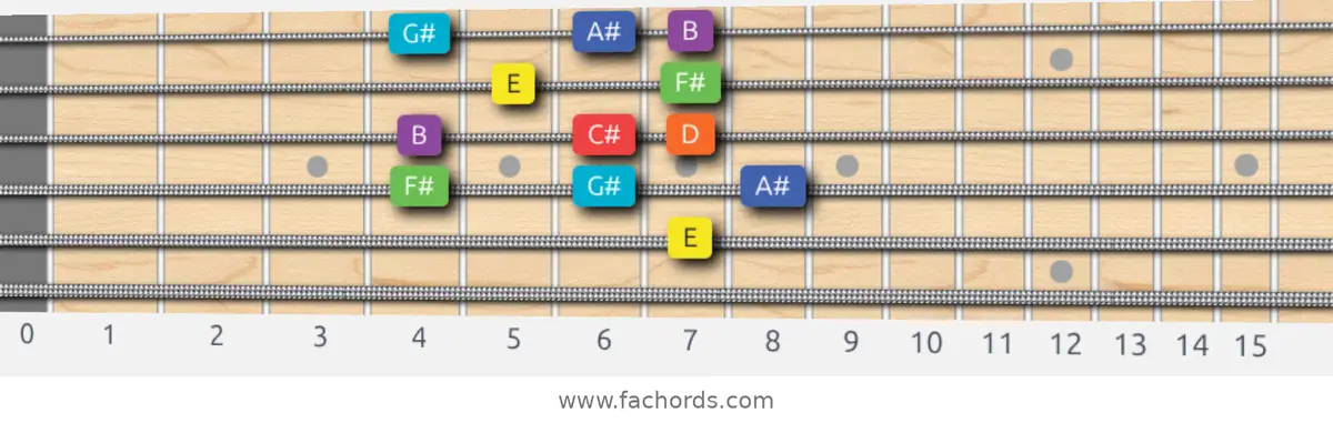E Lydian Dominant Scale scale guitar pattern - Box pattern — position 4
