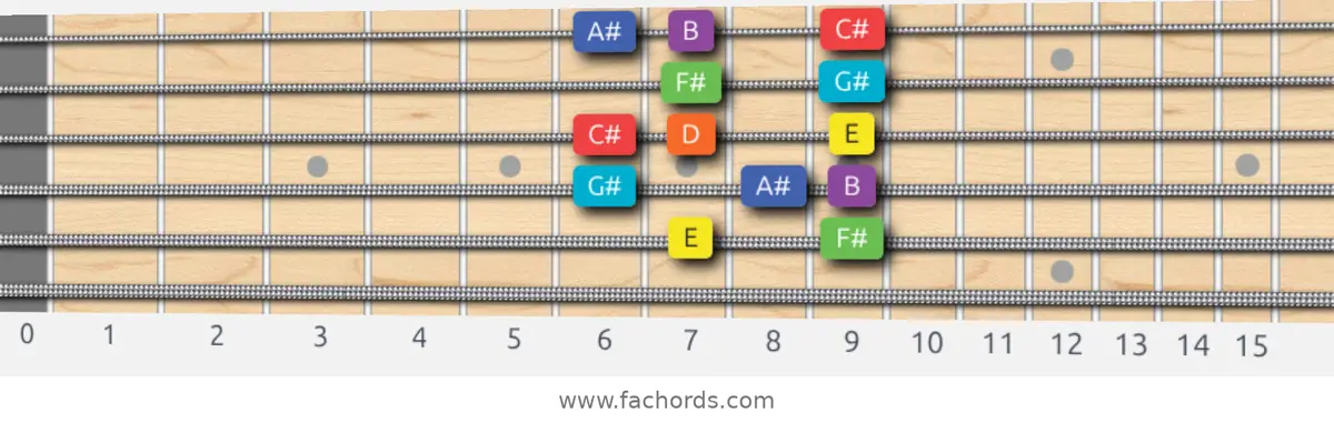 E Lydian Dominant Scale scale guitar pattern - Box pattern — position 5