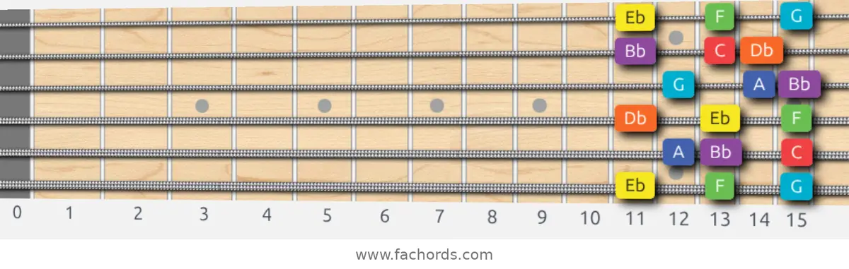 Eb Lydian Dominant Scale scale guitar pattern - 3 notes per string — position 1