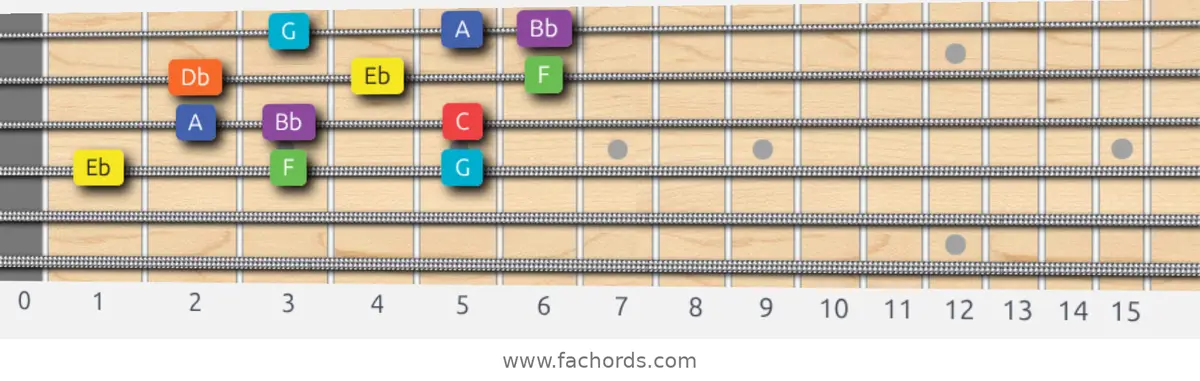 Eb Lydian Dominant Scale scale guitar pattern - 3 notes per string — position 2