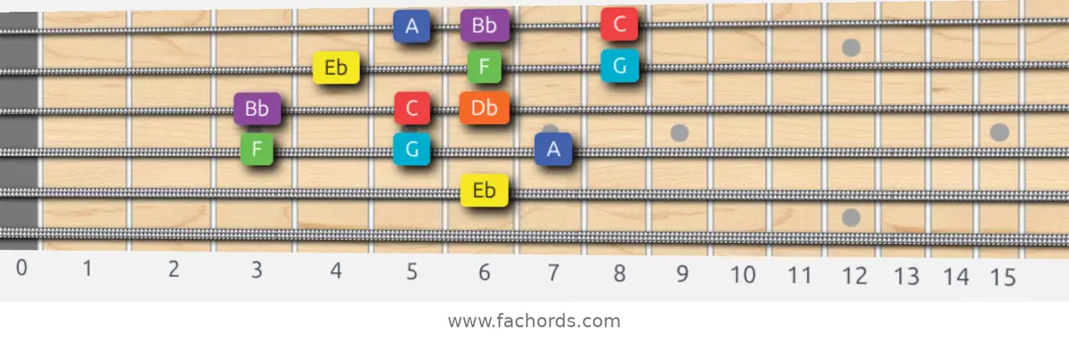 Eb Lydian Dominant Scale scale guitar pattern - 3 notes per string — position 3
