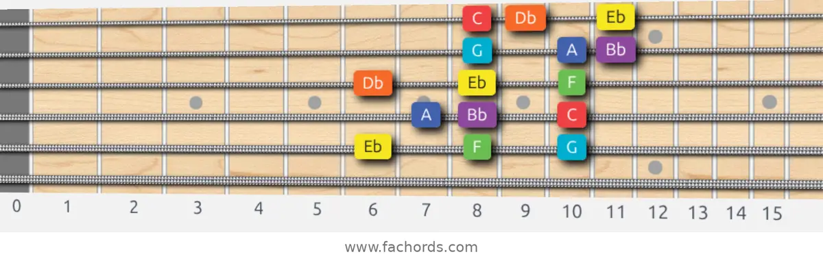 Eb Lydian Dominant Scale scale guitar pattern - 3 notes per string — position 4