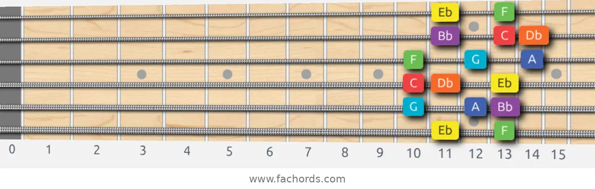 Eb Lydian Dominant Scale scale guitar pattern - Box pattern — position 1