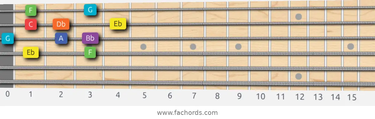 Eb Lydian Dominant Scale scale guitar pattern - Box pattern — position 2
